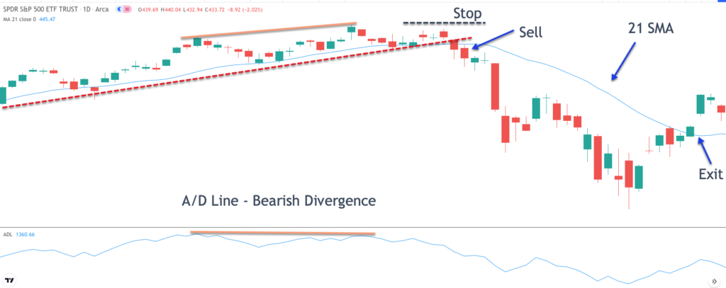 A:D line- bearish-divergence