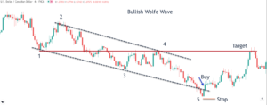 bearish-Wolfe-wave-pattern