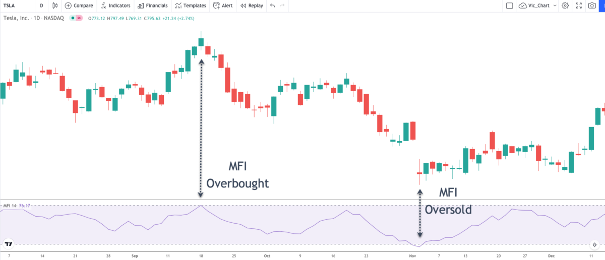 How to Use The Money Flow Index (MFI) - Forex Training Group