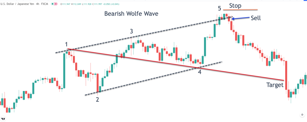 bearish-wolfe-wave-strategy