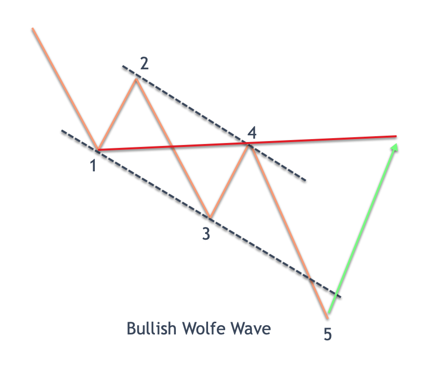bullish-Wolfe-wave-pattern