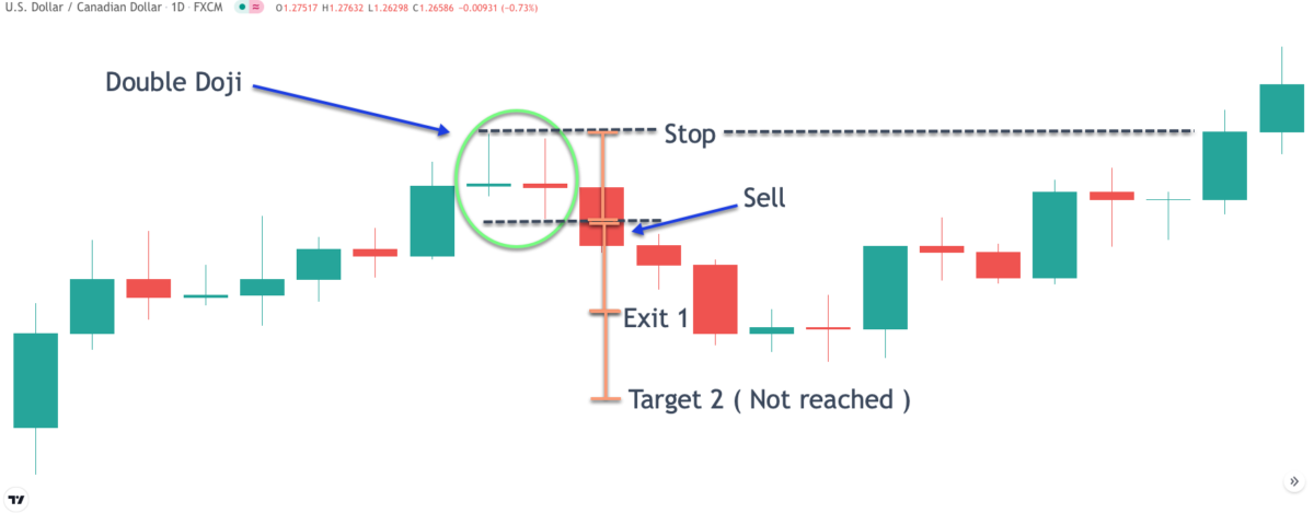 doji-pattern-trading-setup - Forex Training Group