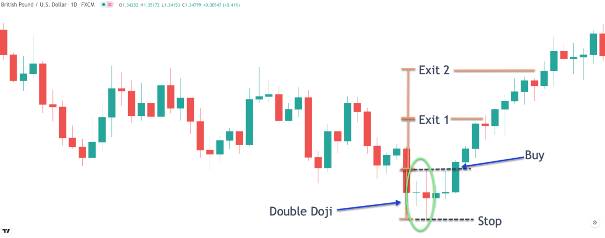 double-doji-strategy - Forex Training Group