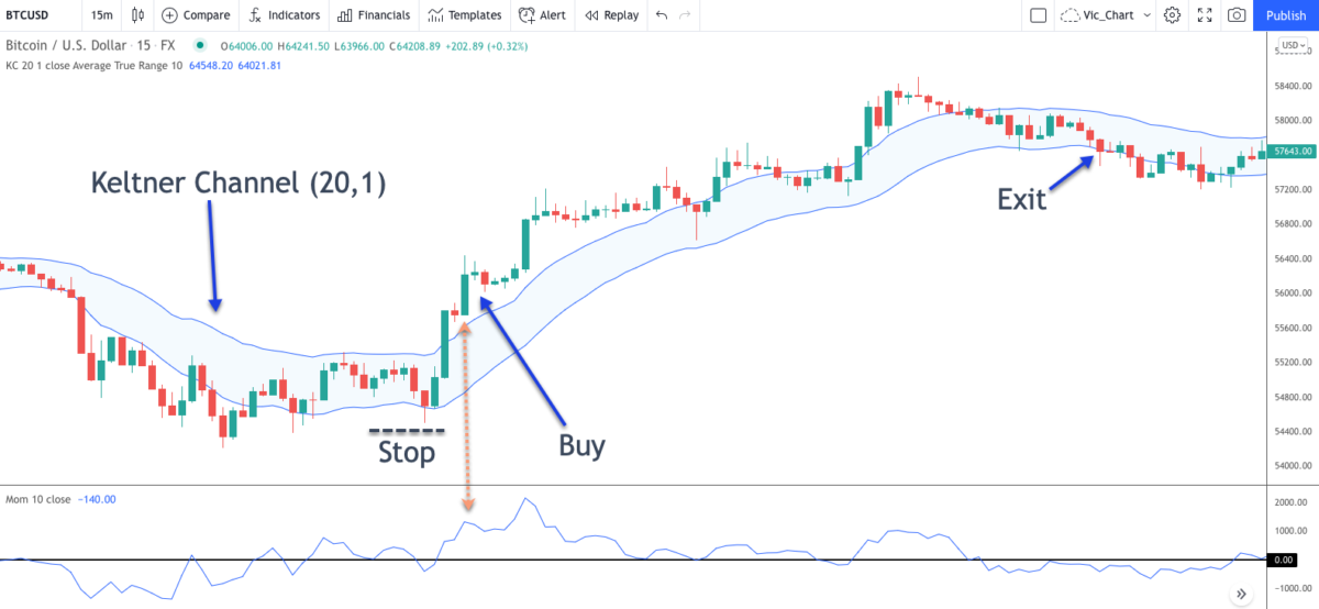 How To Build A Crypto Day Trading Strategy - Forex Training Group
