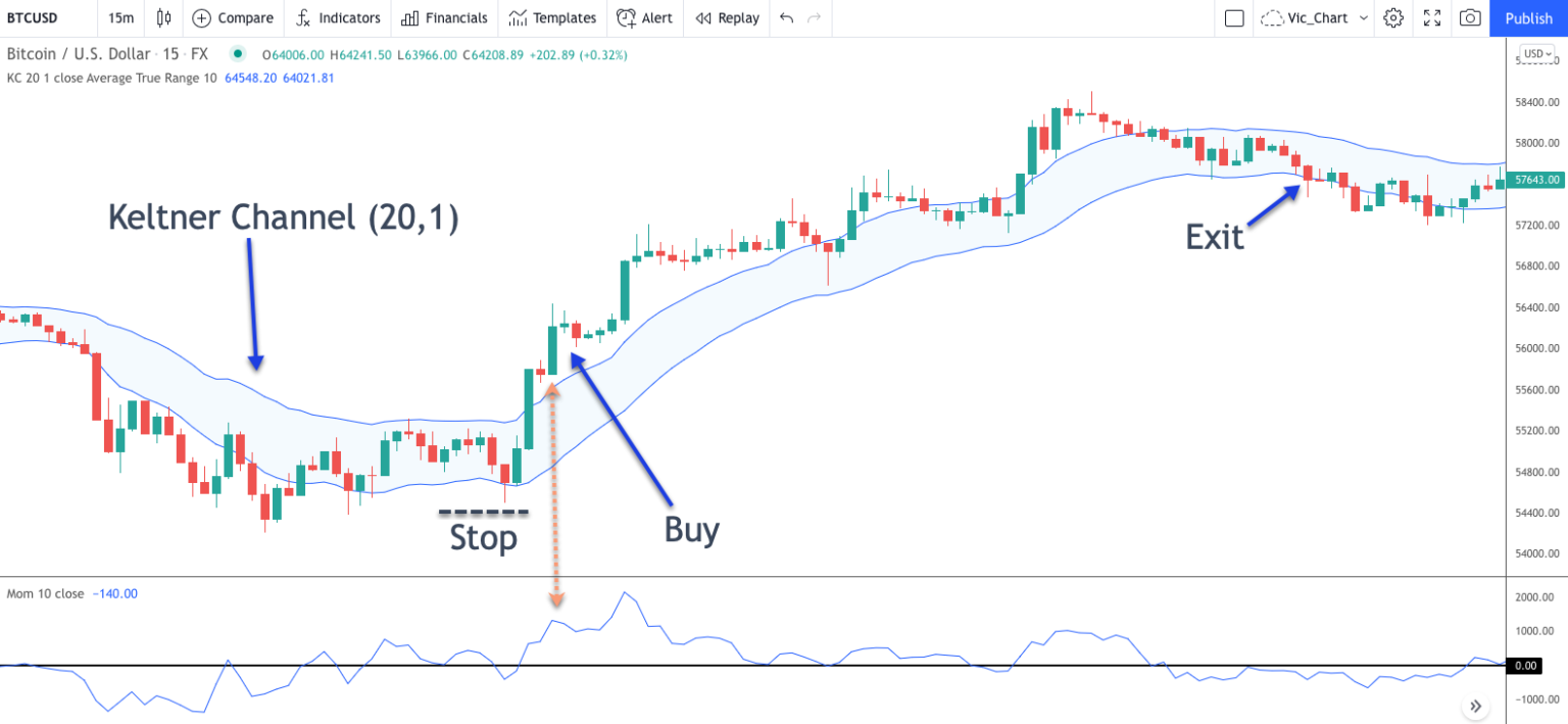 crypto day trading pdt